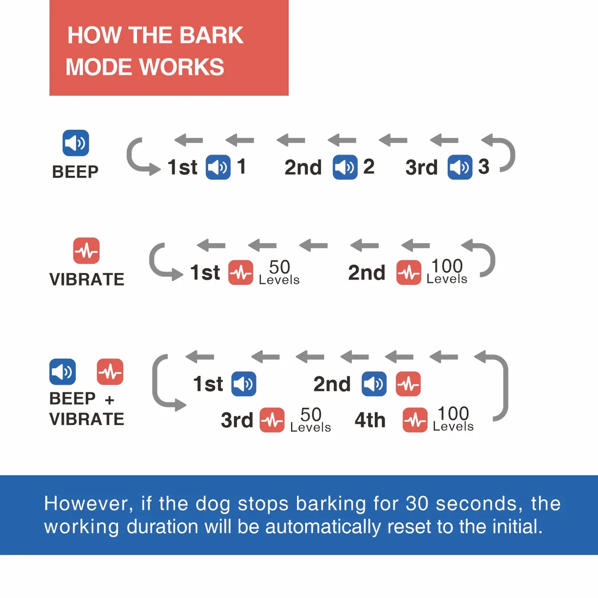 DB200 bark collar correction modes: beep, vibration and beep plus vibration - StarNavi OEM